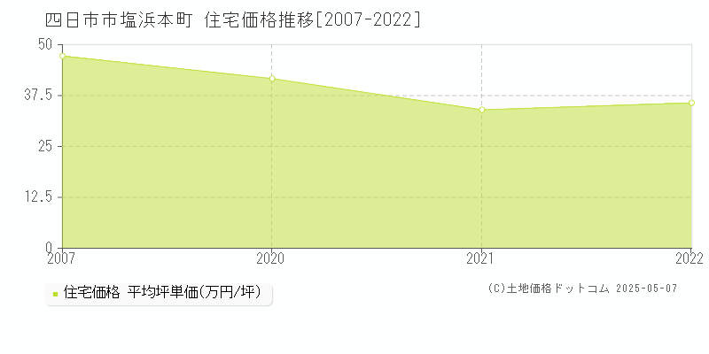 塩浜本町(四日市市)の住宅価格推移グラフ(坪単価)[2007-2022年]