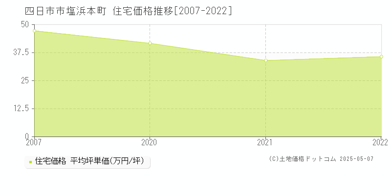 四日市市塩浜本町の住宅価格推移グラフ 