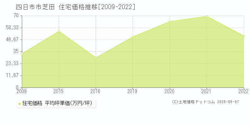 芝田(四日市市)の住宅価格推移グラフ(坪単価)[2009-2022年]