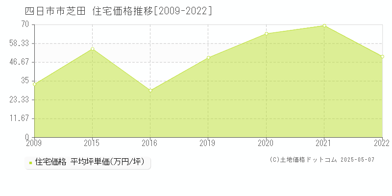 四日市市芝田の住宅価格推移グラフ 