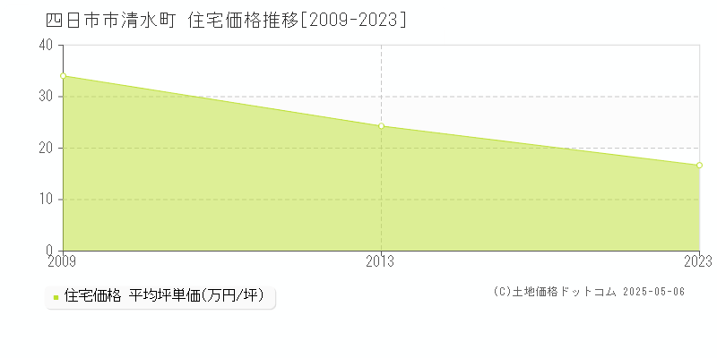 清水町(四日市市)の住宅価格推移グラフ(坪単価)[2009-2023年]
