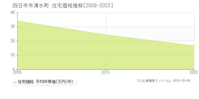 四日市市清水町の住宅価格推移グラフ 