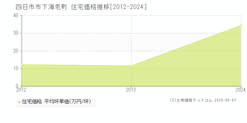 下海老町(四日市市)の住宅価格推移グラフ(坪単価)[2012-2024年]