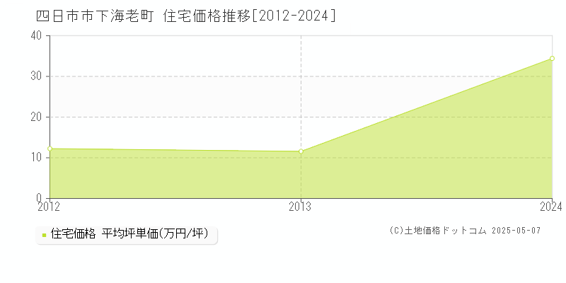 四日市市下海老町の住宅価格推移グラフ 