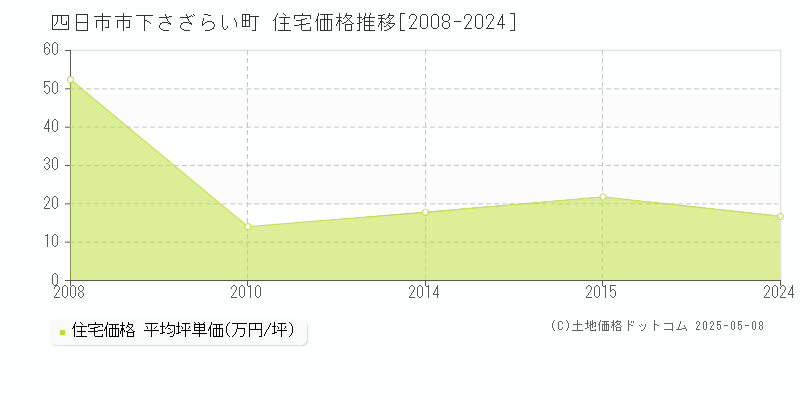 下さざらい町(四日市市)の住宅価格推移グラフ(坪単価)[2008-2024年]