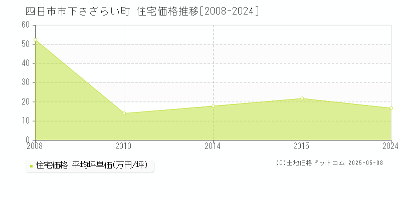 四日市市下さざらい町の住宅価格推移グラフ 