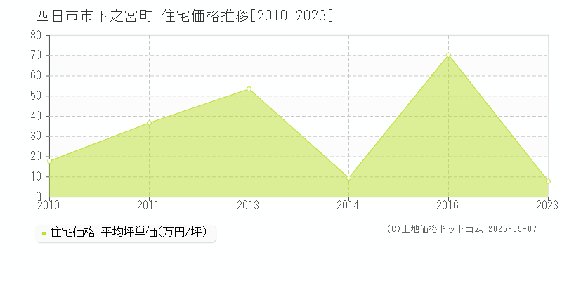 下之宮町(四日市市)の住宅価格推移グラフ(坪単価)[2010-2023年]