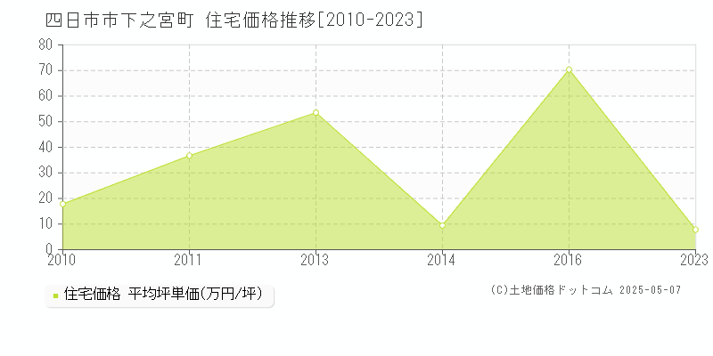 四日市市下之宮町の住宅価格推移グラフ 