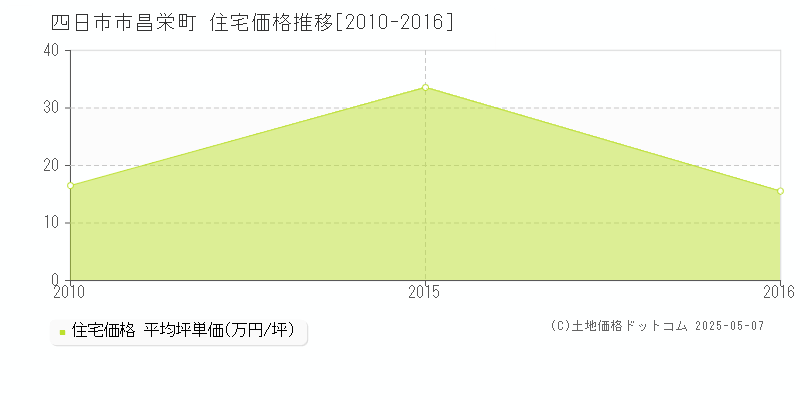昌栄町(四日市市)の住宅価格推移グラフ(坪単価)[2010-2016年]