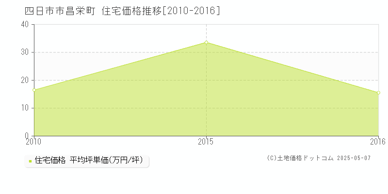 四日市市昌栄町の住宅価格推移グラフ 