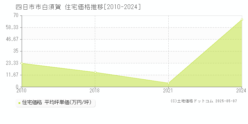 四日市市白須賀の住宅価格推移グラフ 