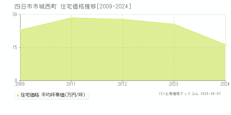 城西町(四日市市)の住宅価格推移グラフ(坪単価)[2009-2024年]