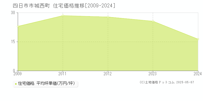 四日市市城西町の住宅価格推移グラフ 