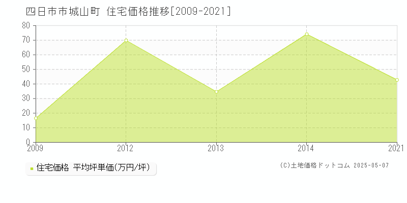 城山町(四日市市)の住宅価格推移グラフ(坪単価)[2009-2021年]