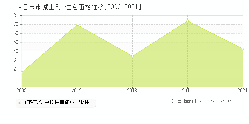 四日市市城山町の住宅価格推移グラフ 