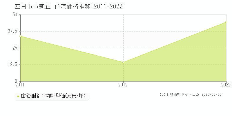 新正(四日市市)の住宅価格推移グラフ(坪単価)[2011-2022年]