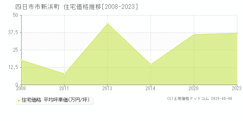 新浜町(四日市市)の住宅価格推移グラフ(坪単価)[2008-2023年]