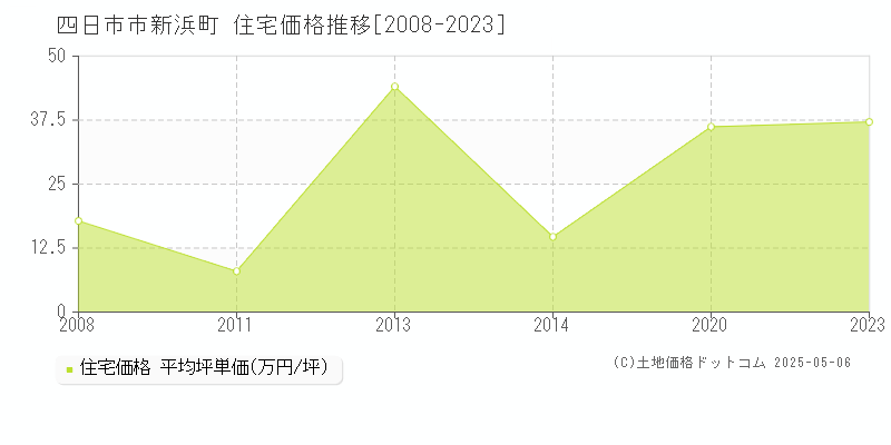 四日市市新浜町の住宅価格推移グラフ 