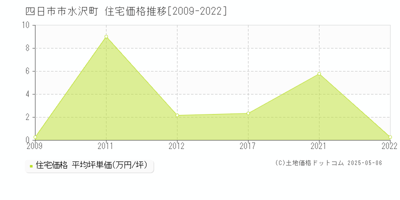水沢町(四日市市)の住宅価格推移グラフ(坪単価)[2009-2022年]