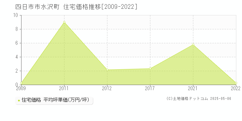 四日市市水沢町の住宅取引事例推移グラフ 