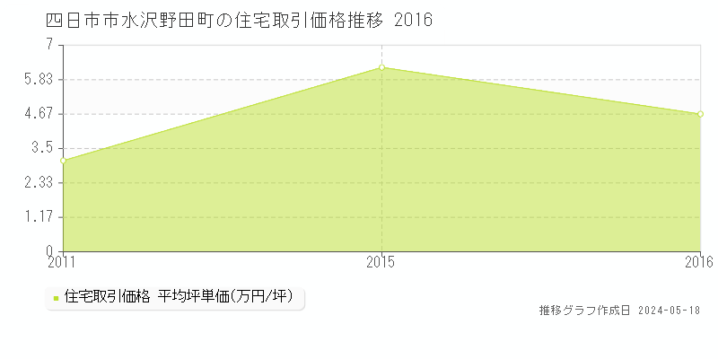 四日市市水沢野田町の住宅価格推移グラフ 