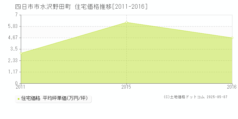 水沢野田町(四日市市)の住宅価格推移グラフ(坪単価)[2011-2016年]