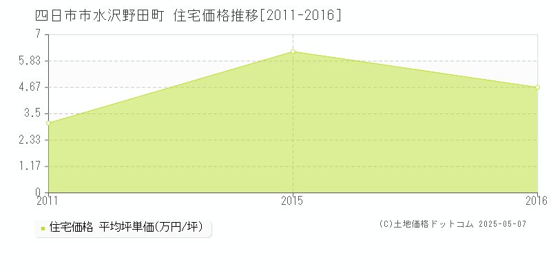 四日市市水沢野田町の住宅価格推移グラフ 