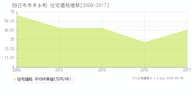末永町(四日市市)の住宅価格推移グラフ(坪単価)[2009-2017年]