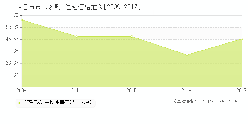 四日市市末永町の住宅価格推移グラフ 