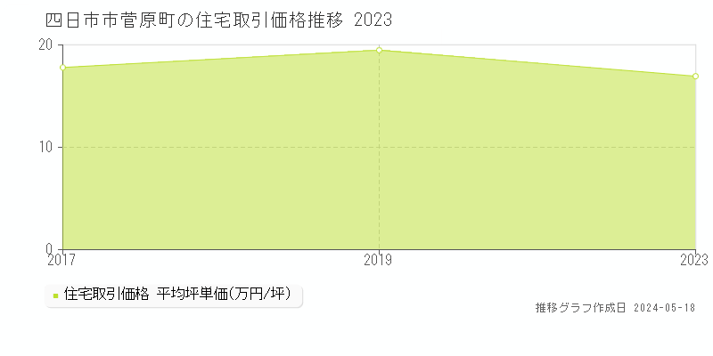 四日市市菅原町の住宅価格推移グラフ 