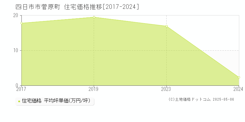菅原町(四日市市)の住宅価格推移グラフ(坪単価)[2017-2024年]