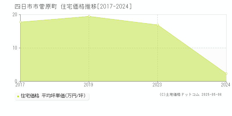 四日市市菅原町の住宅価格推移グラフ 