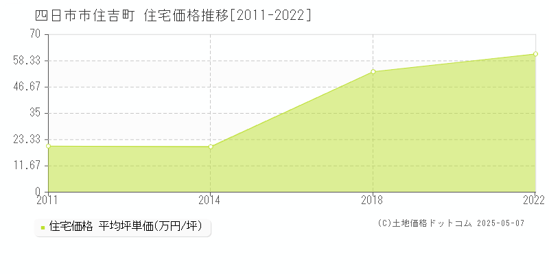 住吉町(四日市市)の住宅価格推移グラフ(坪単価)[2011-2022年]