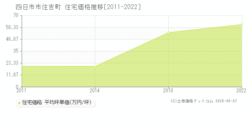 四日市市住吉町の住宅価格推移グラフ 