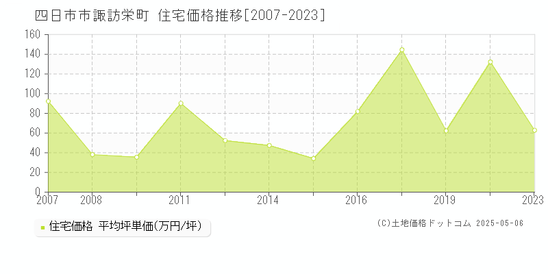 諏訪栄町(四日市市)の住宅価格推移グラフ(坪単価)[2007-2023年]