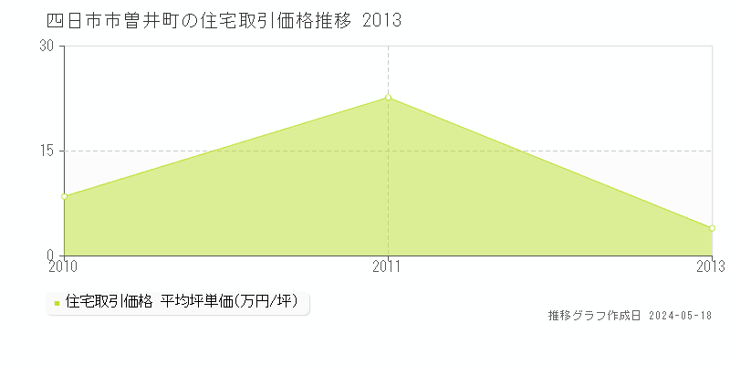 四日市市曽井町の住宅価格推移グラフ 