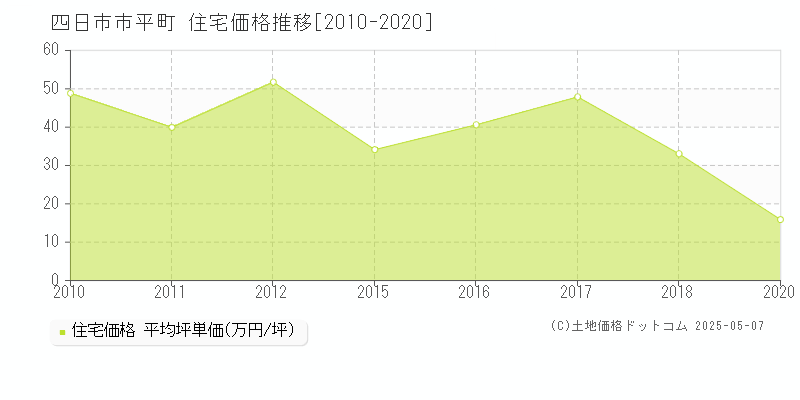 平町(四日市市)の住宅価格推移グラフ(坪単価)[2010-2020年]