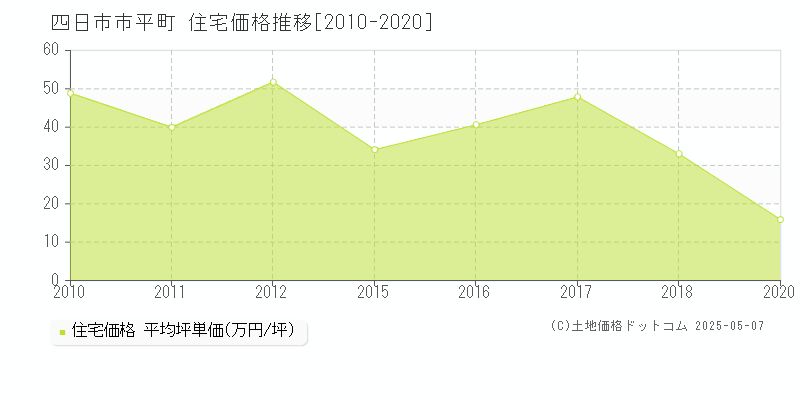 四日市市平町の住宅価格推移グラフ 