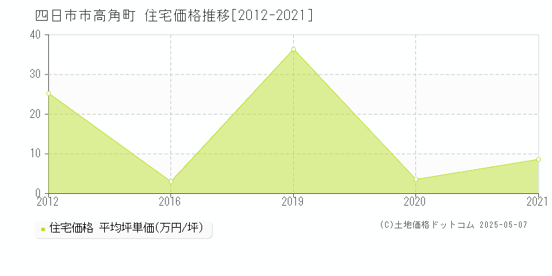 高角町(四日市市)の住宅価格推移グラフ(坪単価)[2012-2021年]