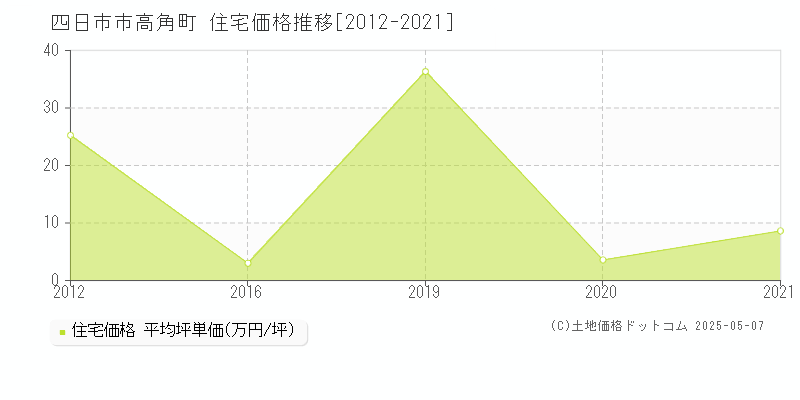 四日市市高角町の住宅価格推移グラフ 