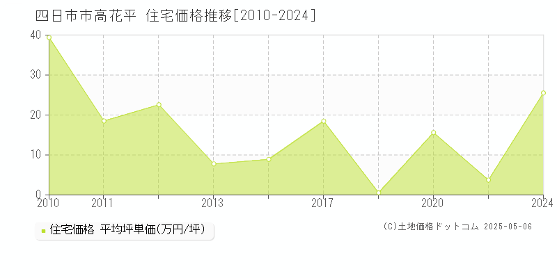 高花平(四日市市)の住宅価格推移グラフ(坪単価)[2010-2024年]