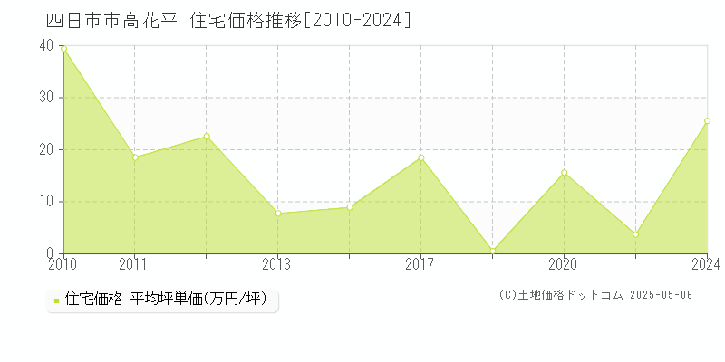 四日市市高花平の住宅価格推移グラフ 