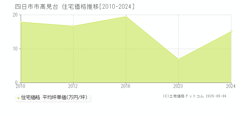 高見台(四日市市)の住宅価格推移グラフ(坪単価)[2010-2024年]