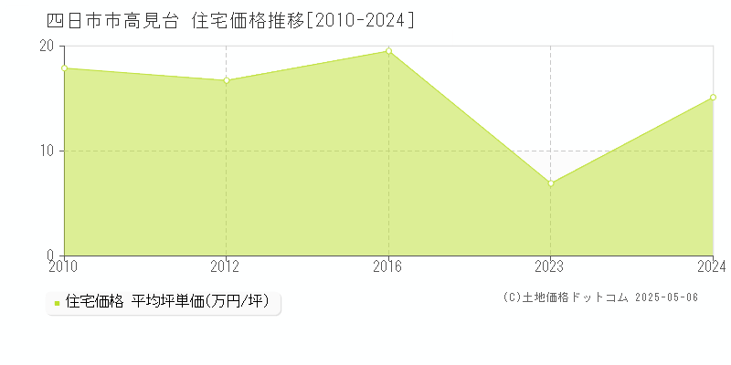 四日市市高見台の住宅価格推移グラフ 