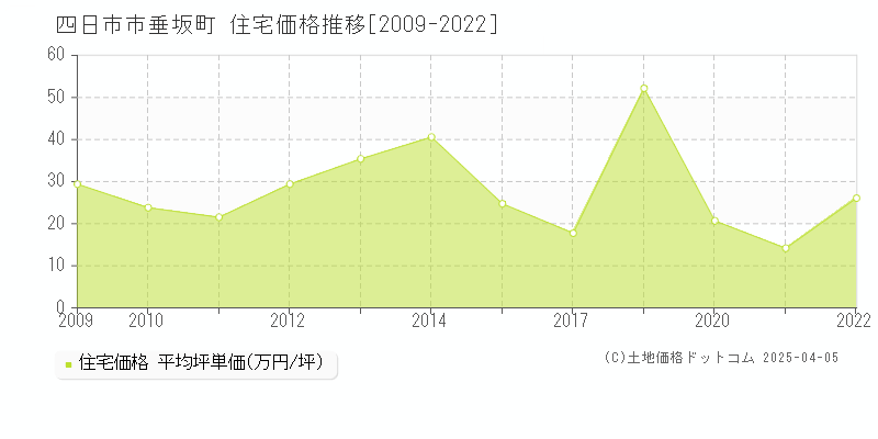 四日市市垂坂町の住宅取引事例推移グラフ 