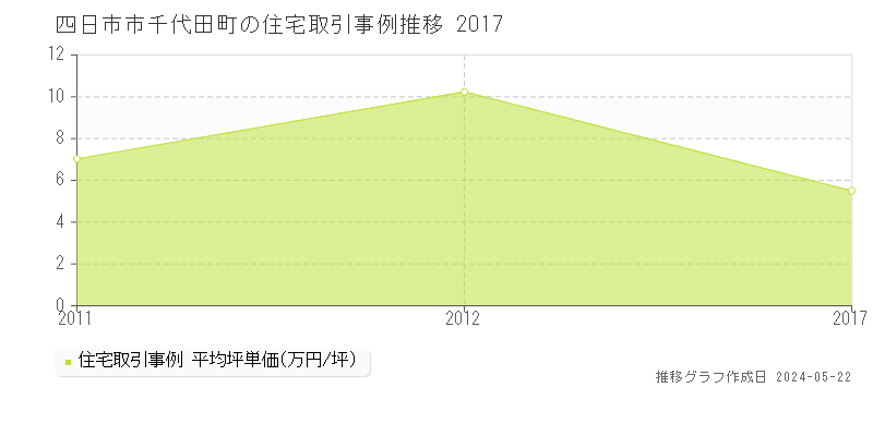 四日市市千代田町の住宅価格推移グラフ 