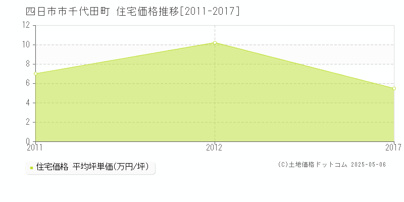千代田町(四日市市)の住宅価格推移グラフ(坪単価)[2011-2017年]