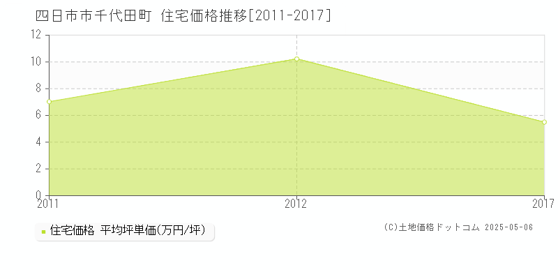 四日市市千代田町の住宅価格推移グラフ 