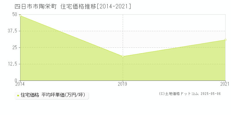 陶栄町(四日市市)の住宅価格推移グラフ(坪単価)[2014-2021年]