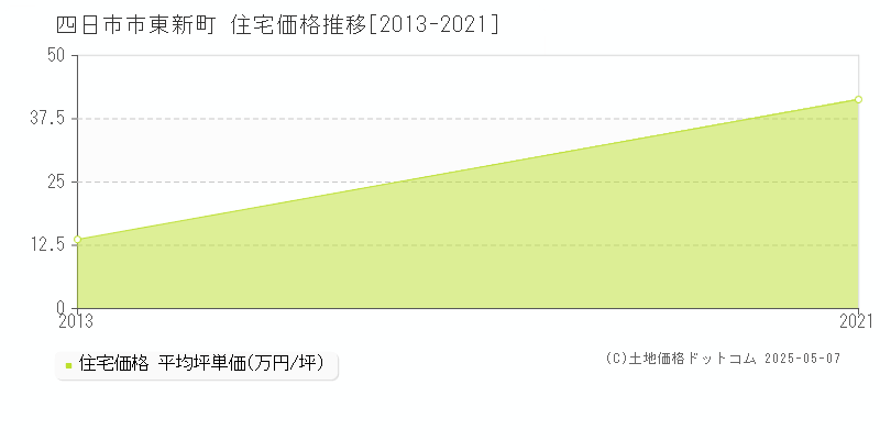 四日市市東新町の住宅価格推移グラフ 